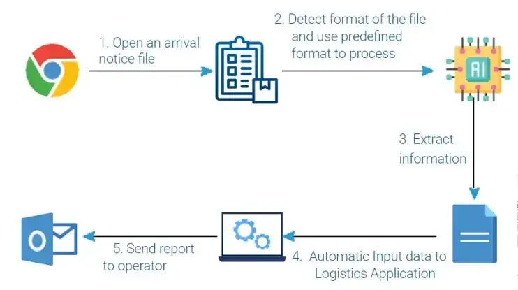 Automating logistics invoice processing with AI/OCR